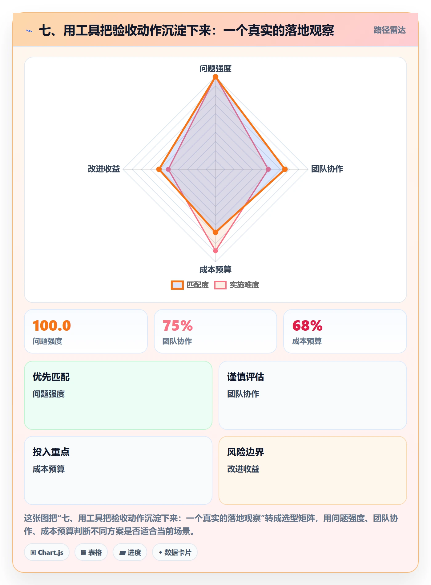 七、用工具把验收动作沉淀下来:一个真实的落地观察