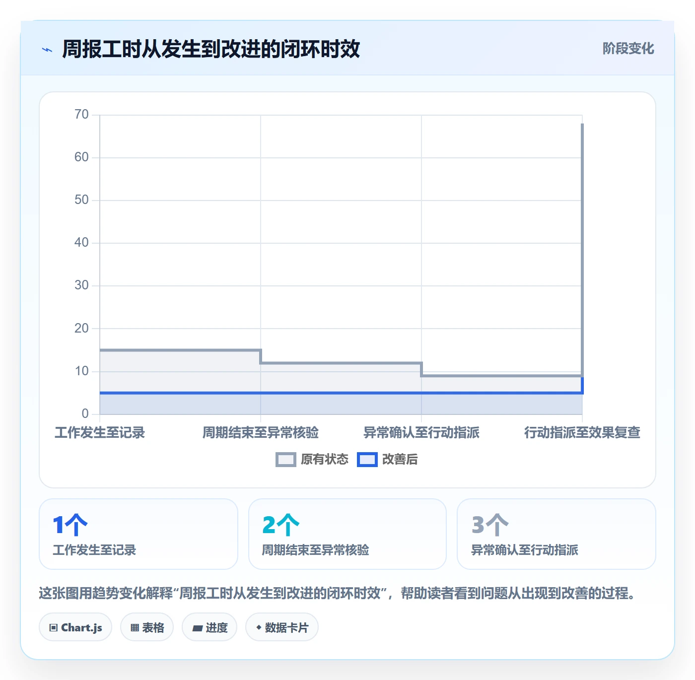 周报工时流程与规范：研发团队工时表风险控制关键指标