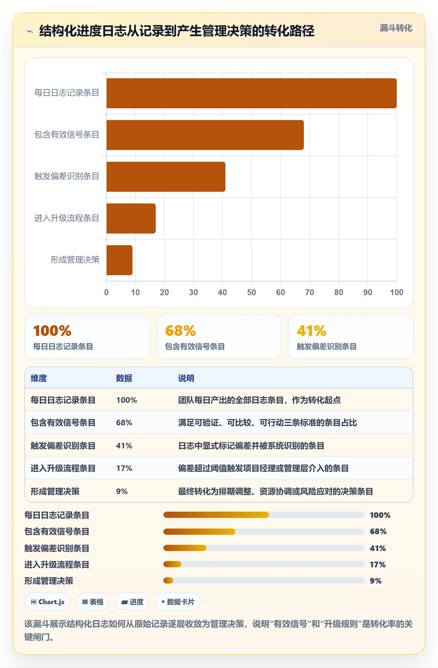 进度日志流程与规范:企业管理者进度跟踪协同管理关键指标