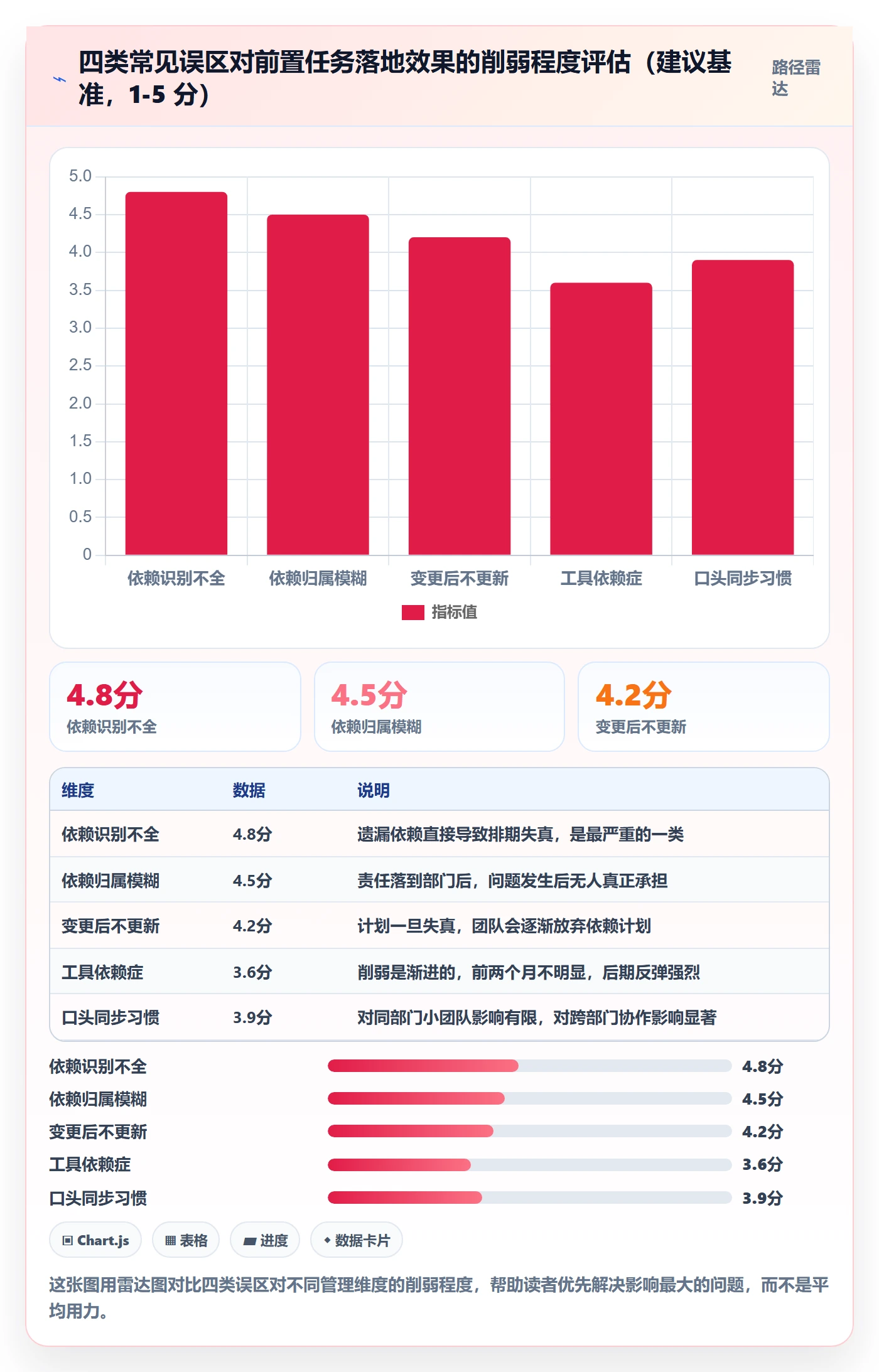 前置任务最佳实践:企业管理者任务依赖落地方案,常见问题