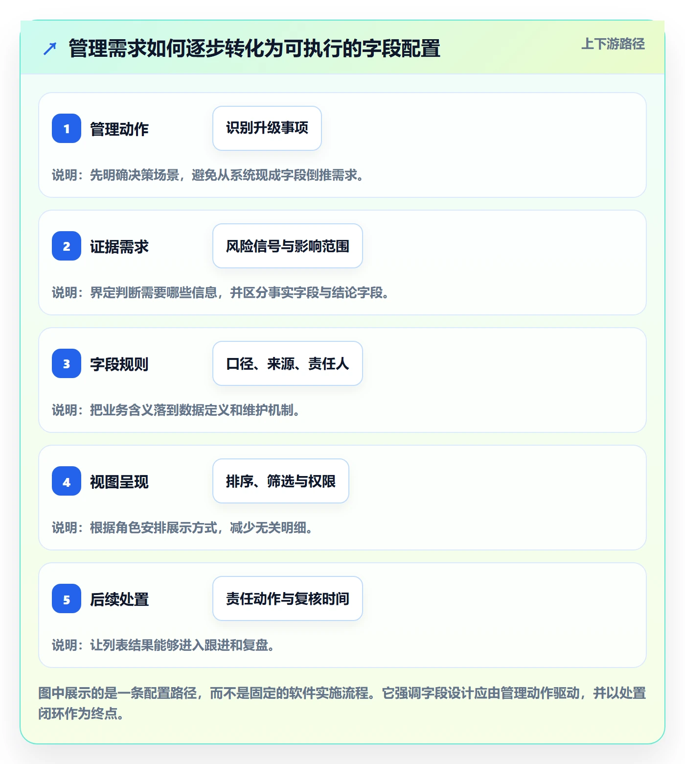 字段配置落地方案：管理层开展列表视图的风险控制案例解析