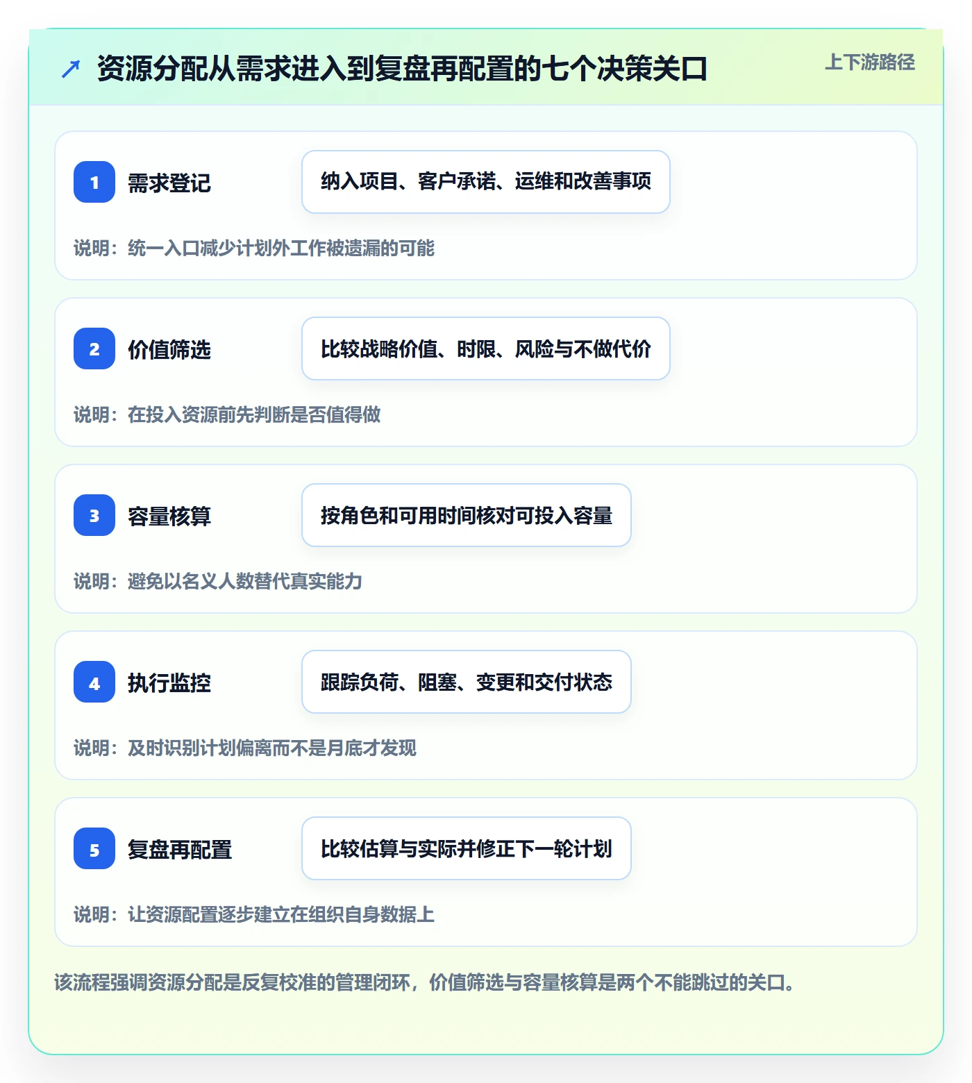 资源管理资源分配全流程：管理层入门指南与一文讲清