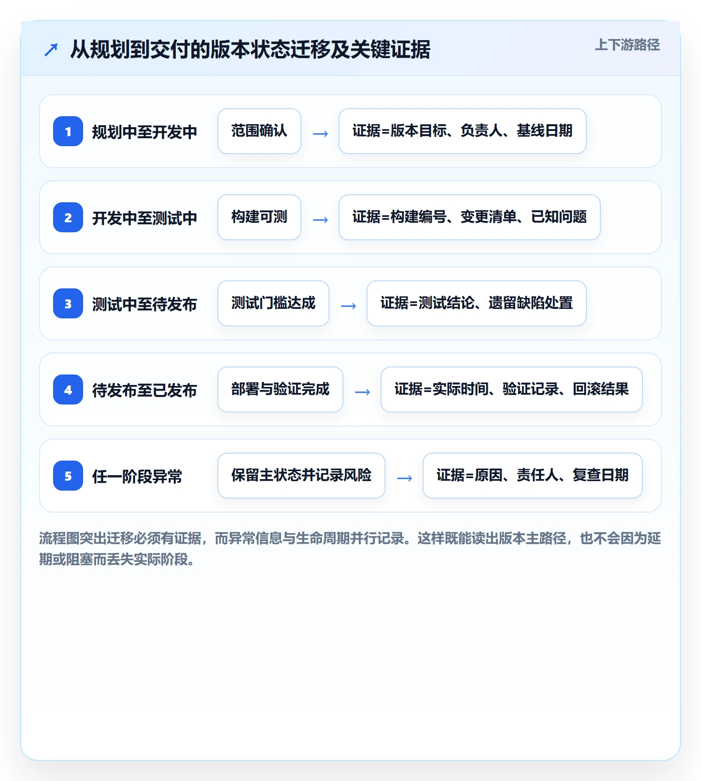 版本状态怎么做?PMO落地方案:版本管理从0到1