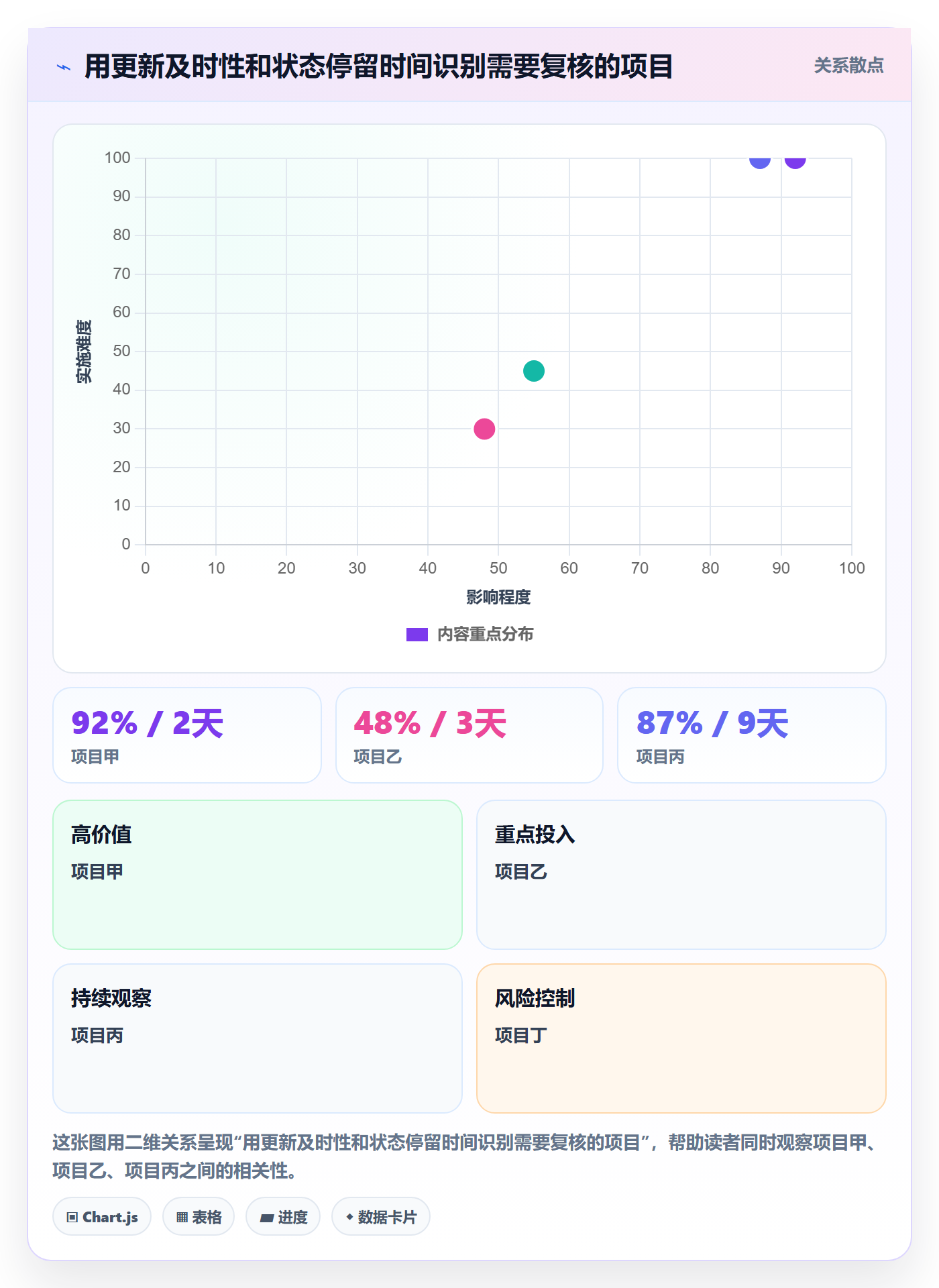 拖拽实操方法:PMO提升看板效率的最佳实践方法与模板