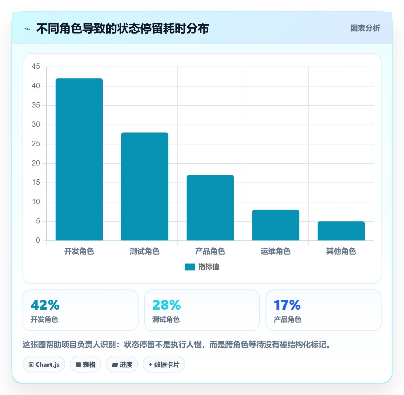 完成度流程与规范：项目负责人任务属性流程优化关键指标