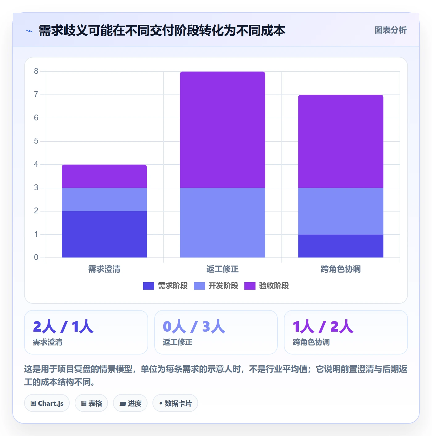 验收条件最佳实践：PMO产品需求制度设计，常见问题