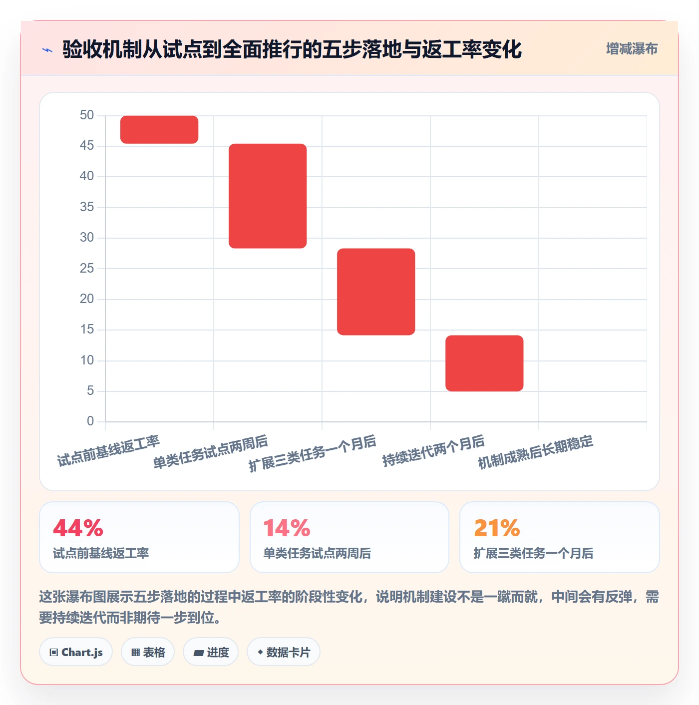 返工怎么做?项目成员效率提升:任务验收从0到1