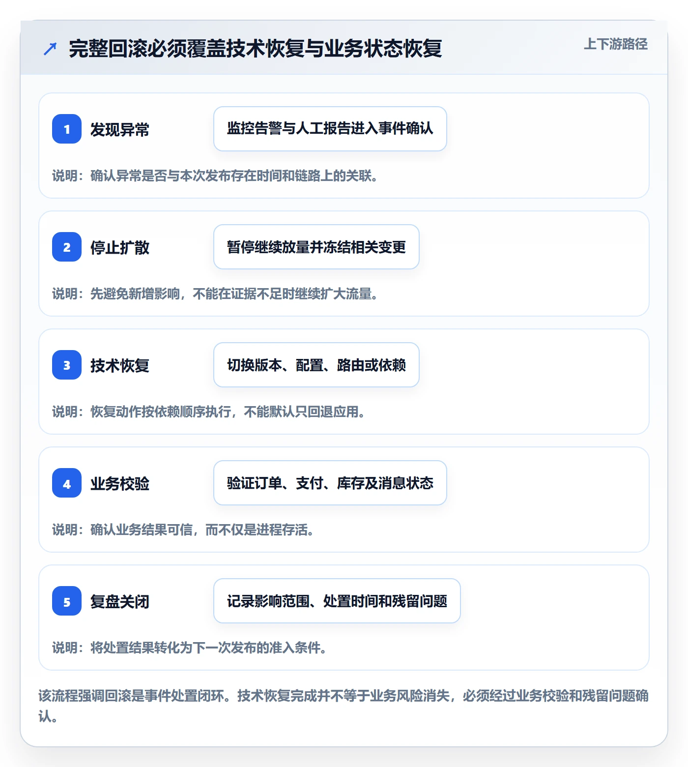 发布管理回滚教程：PMO风险控制，避坑指南