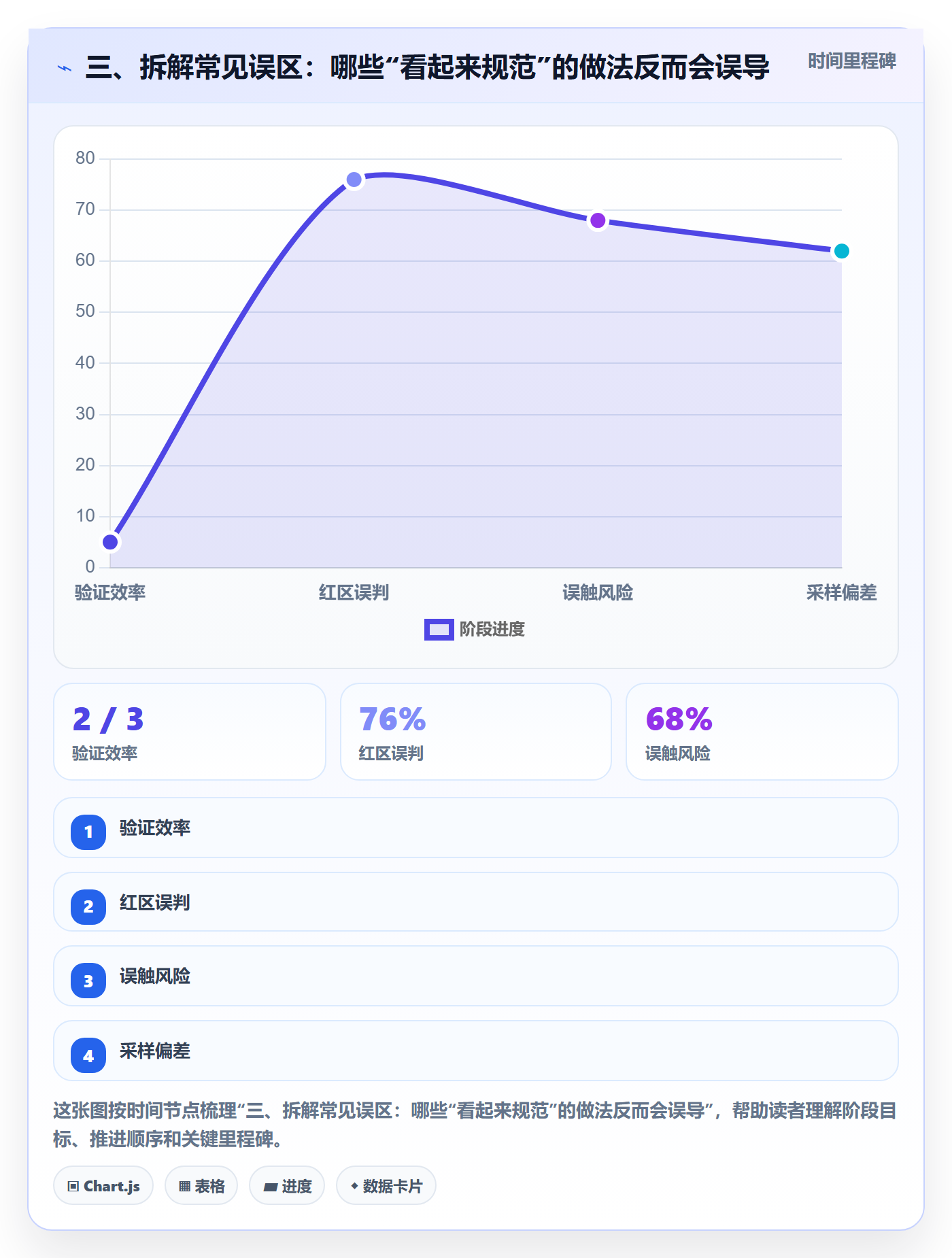 三、拆解常见误区：哪些“看起来规范”的做法反而会误导