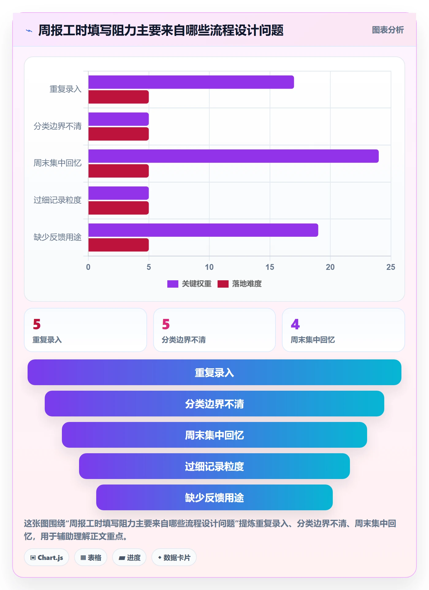 周报工时怎么做?实施团队协同管理:工时表从0到1