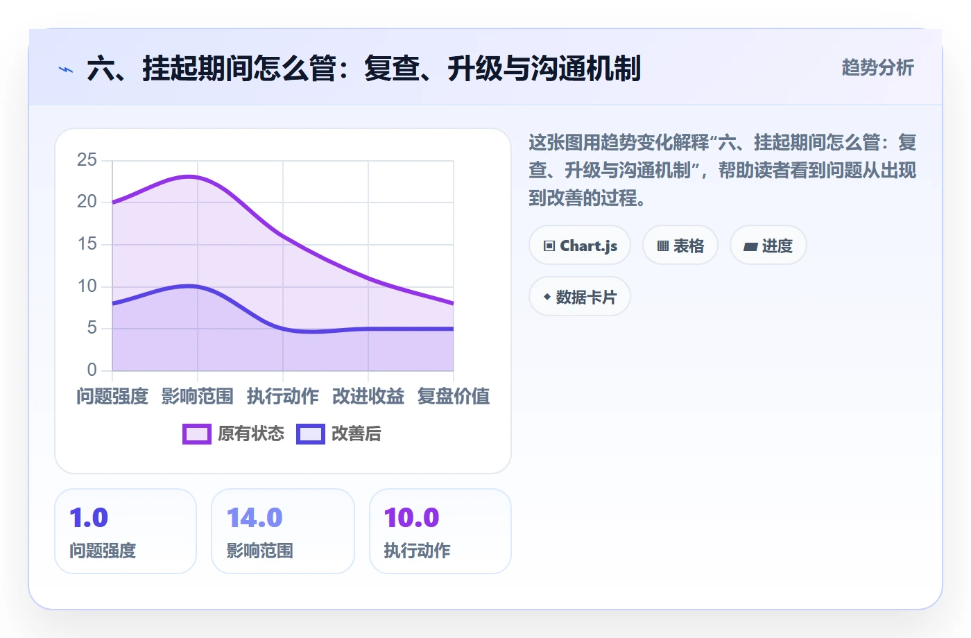 六、挂起期间怎么管:复查、升级与沟通机制