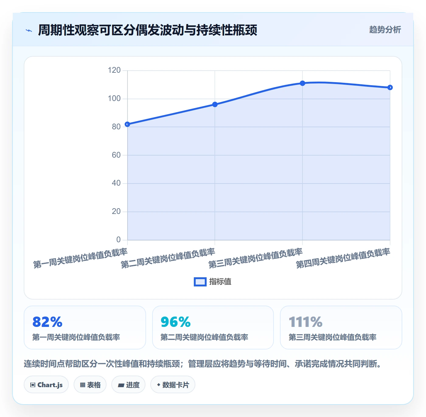 产能流程与规范：管理层资源负载协同管理关键指标