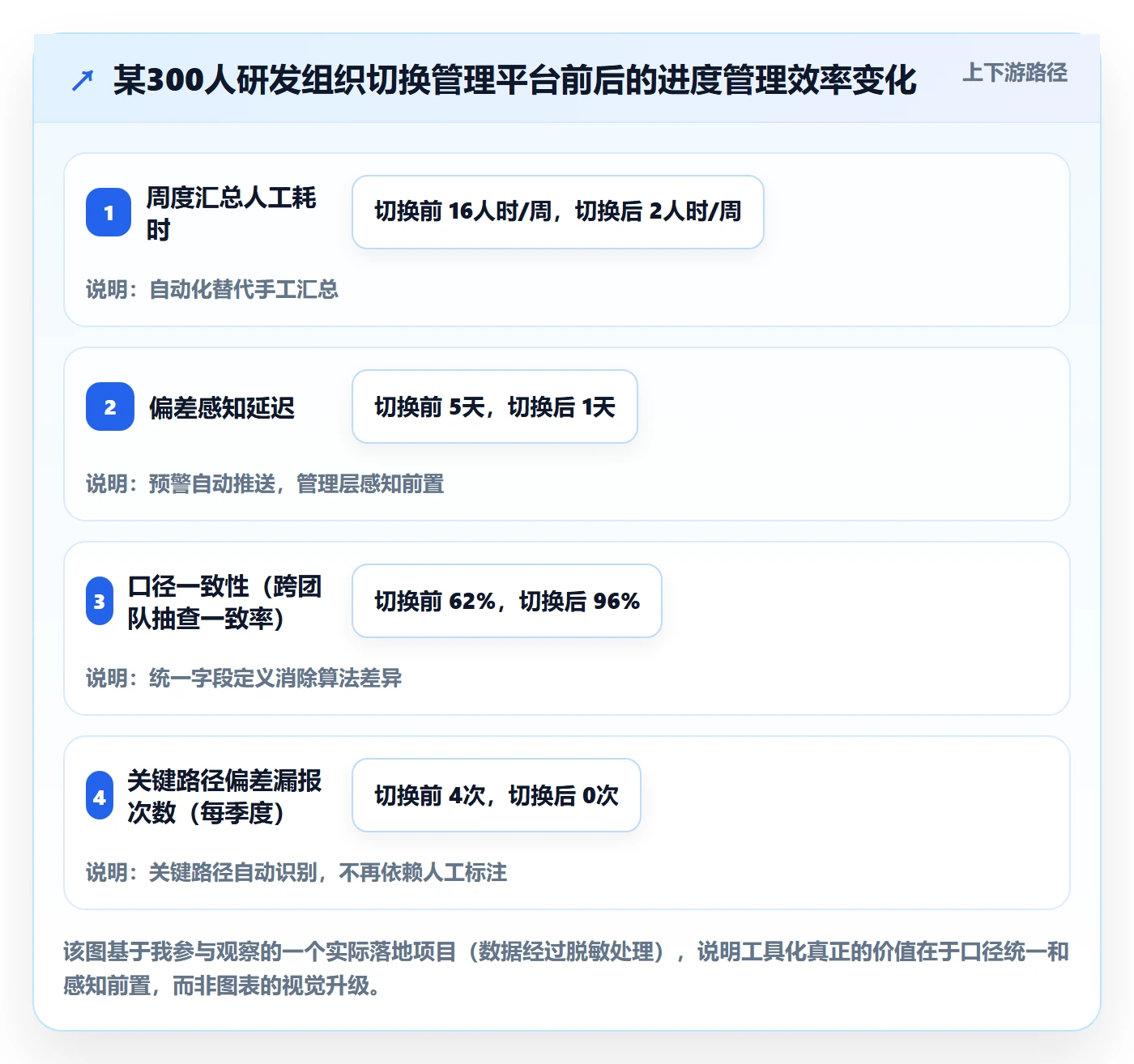 实际进度实操方法：管理层提升进度管理效率的数据分析方法与模板