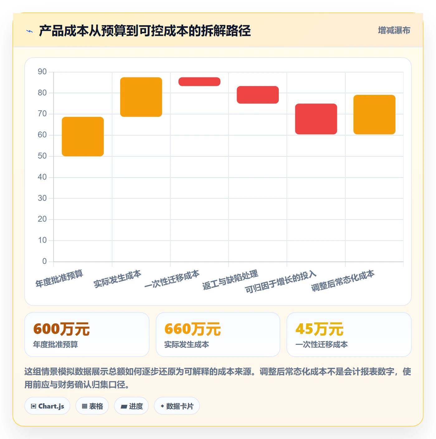 成本流程与规范：产品经理成本管理数据分析关键指标