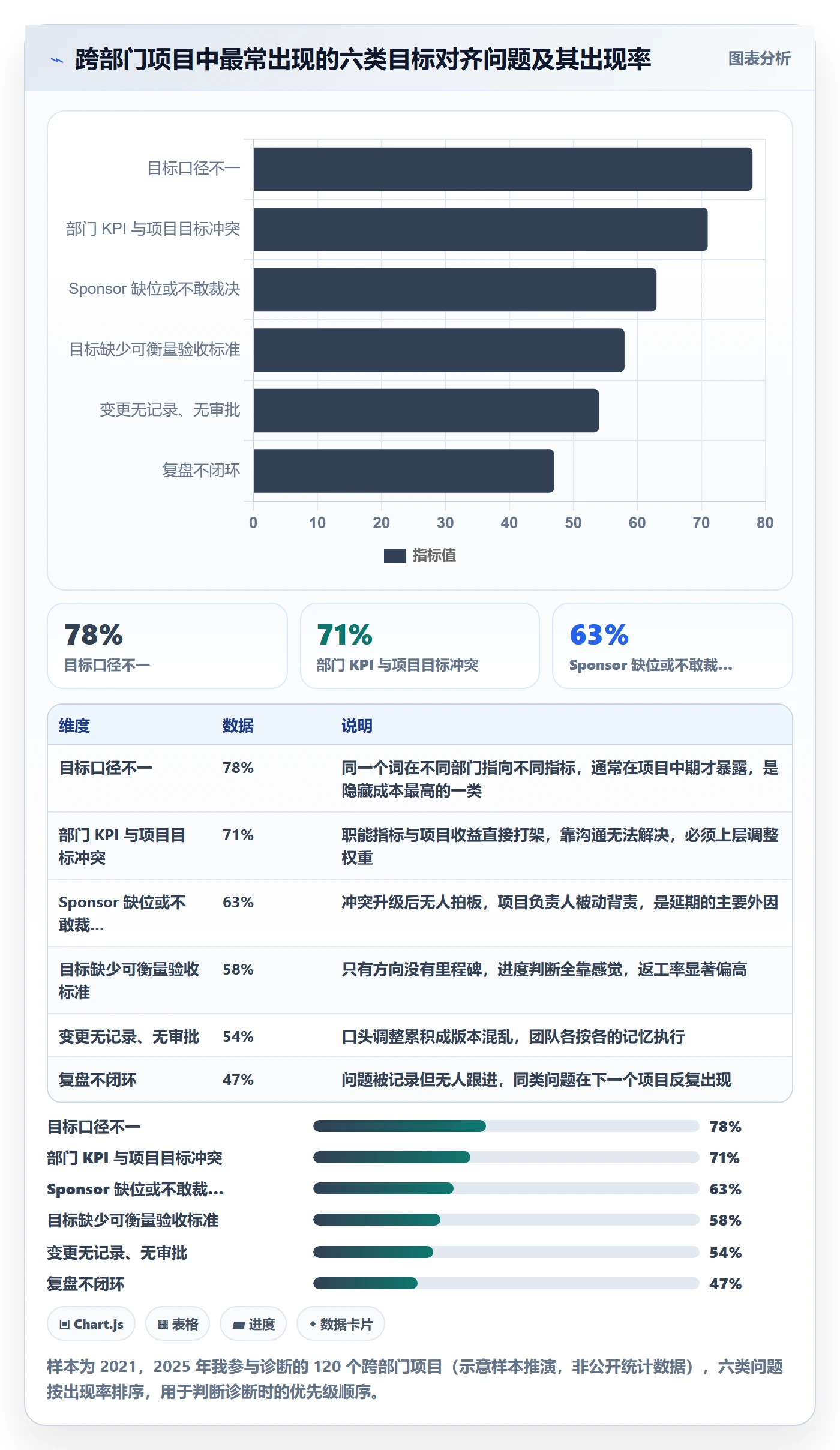目标对齐最佳实践：项目负责人项目目标协同管理，常见问题