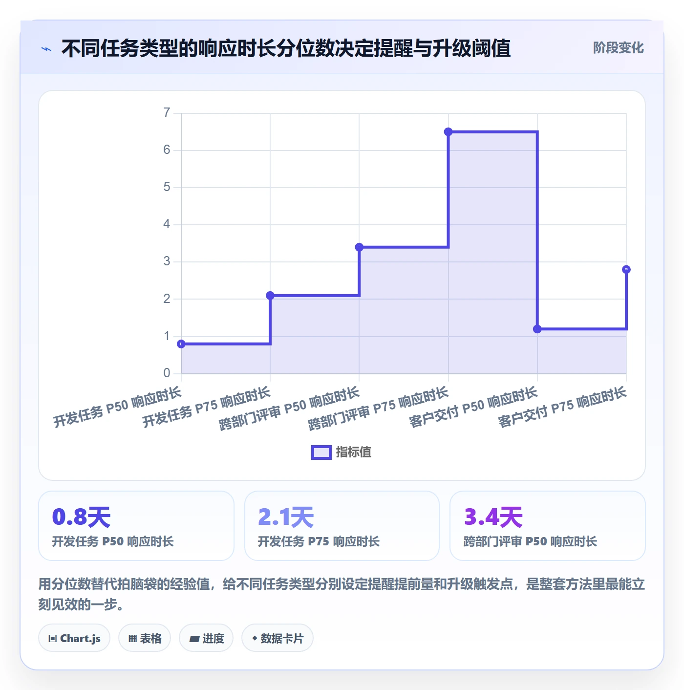 超期提醒实操方法:PMO提升任务提醒效率的数据分析方法与模板