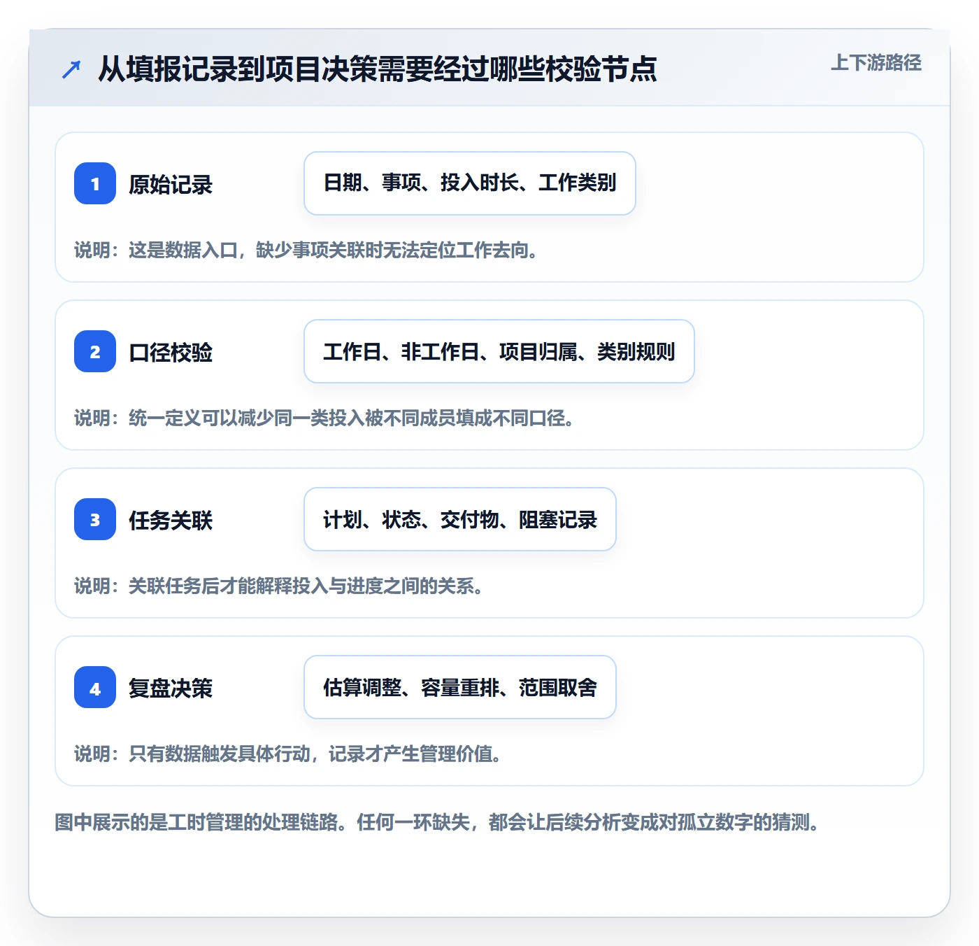 填报工时管理指南：项目经理如何做好工时管理，入门指南全流程