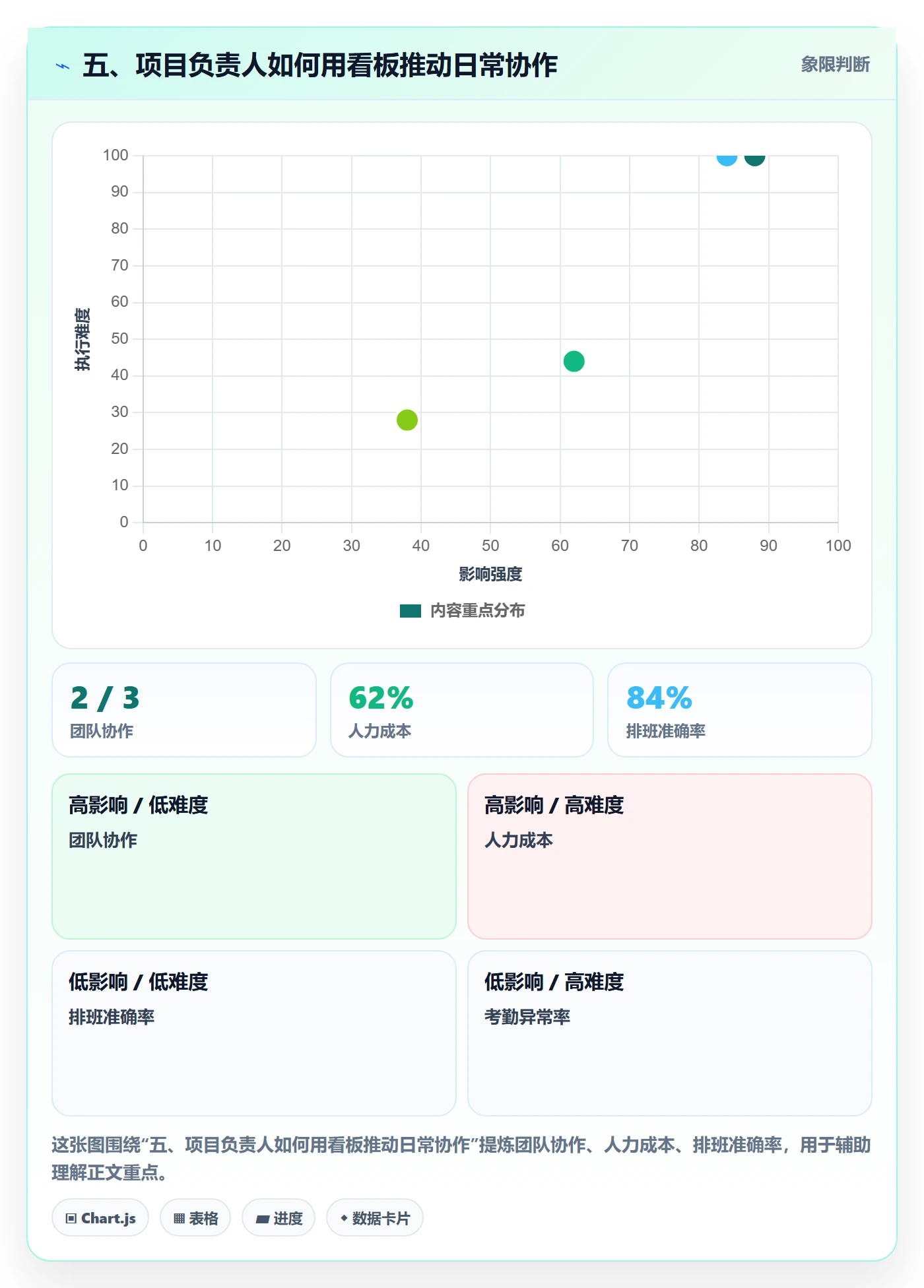 五、项目负责人如何用看板推动日常协作