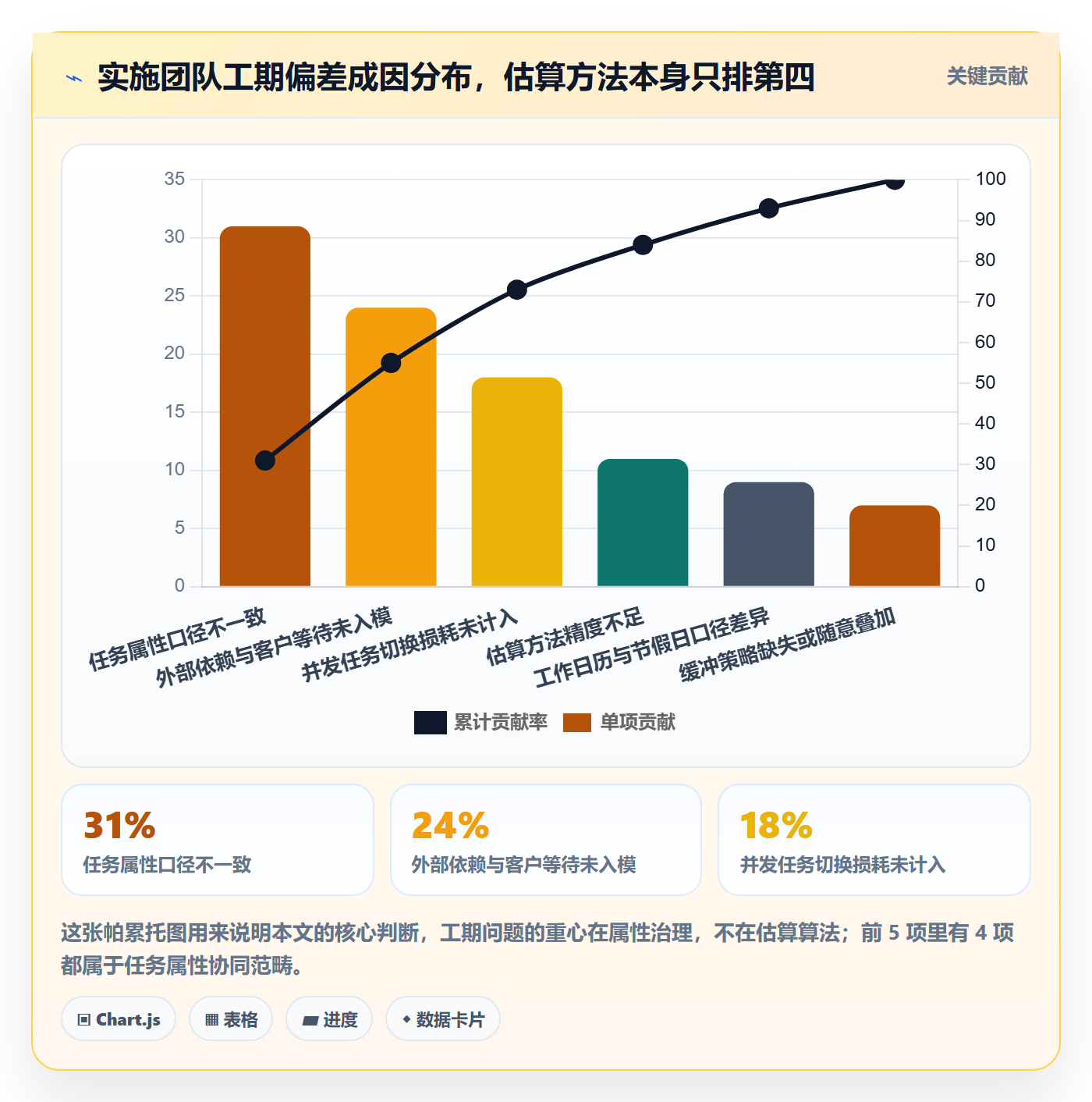 预计工期最佳实践：实施团队任务属性协同管理，常见问题