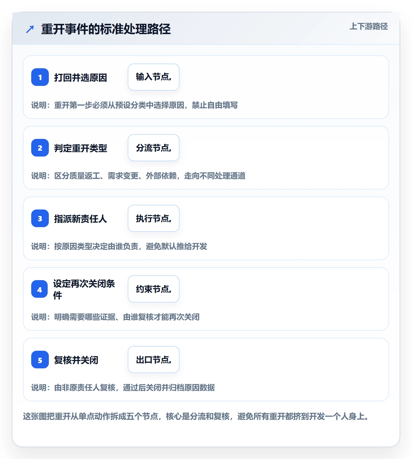 任务执行如何做好重开?研发团队流程优化与操作步骤