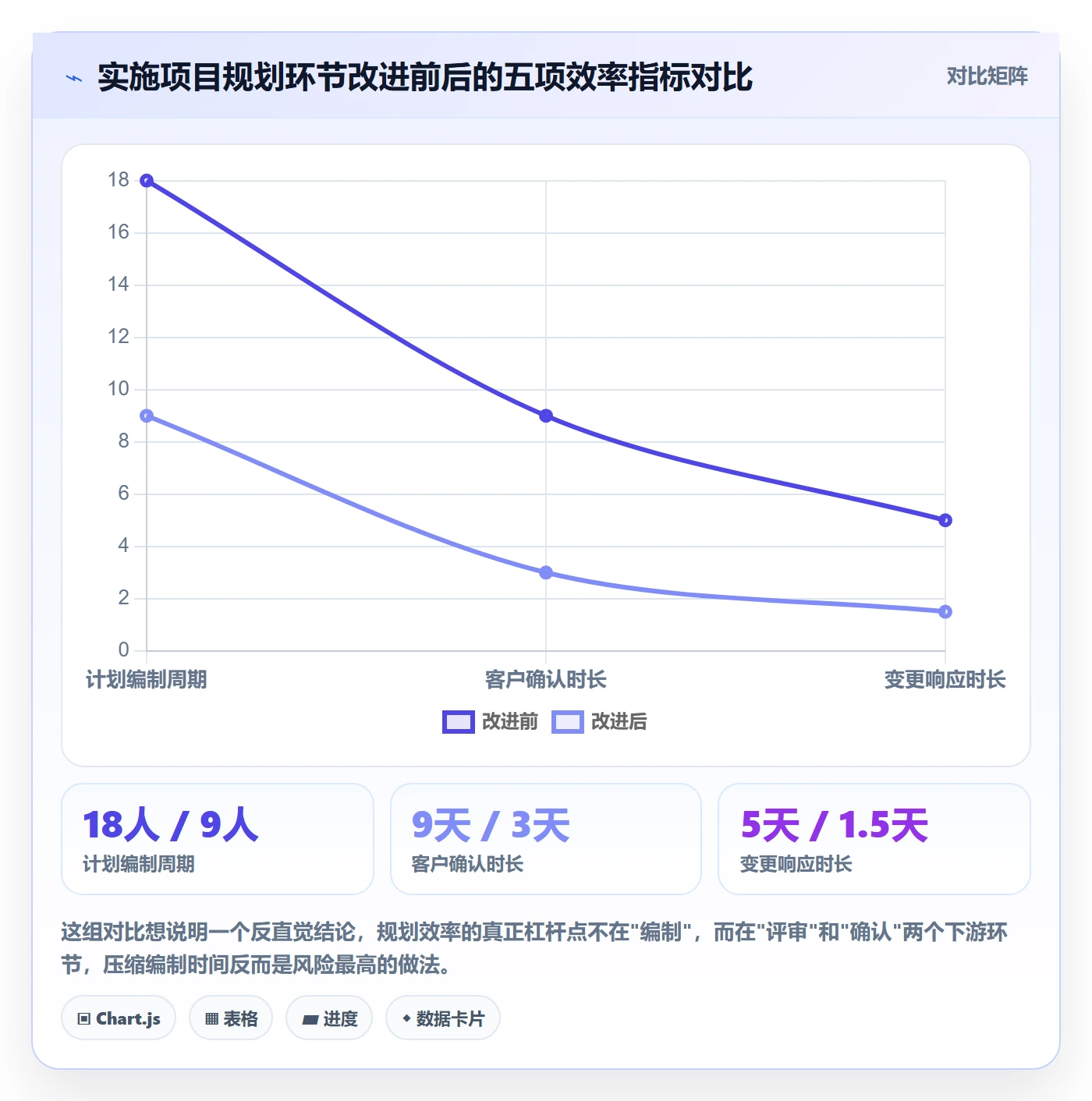 项目计划实操方法：实施团队提升项目规划效率的流程优化方法与模板