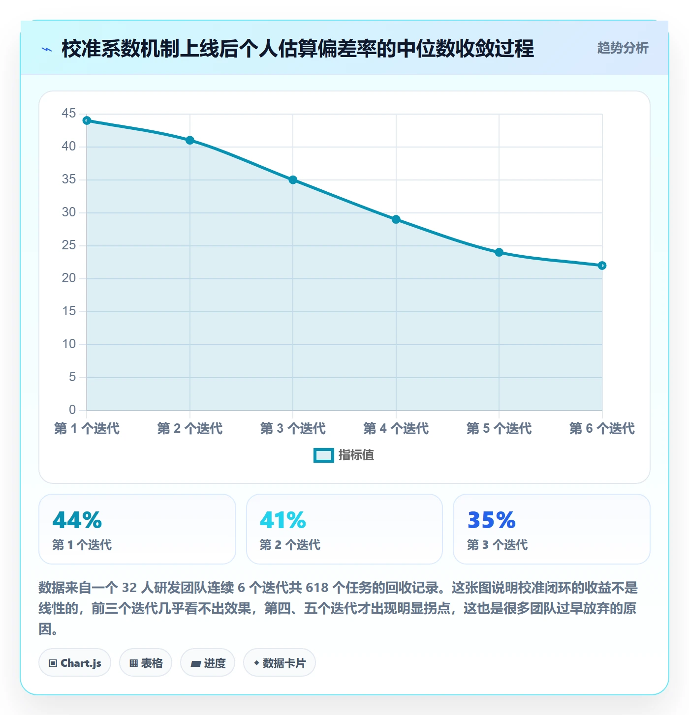 预计工期最佳实践:研发团队任务属性最佳实践,常见问题
