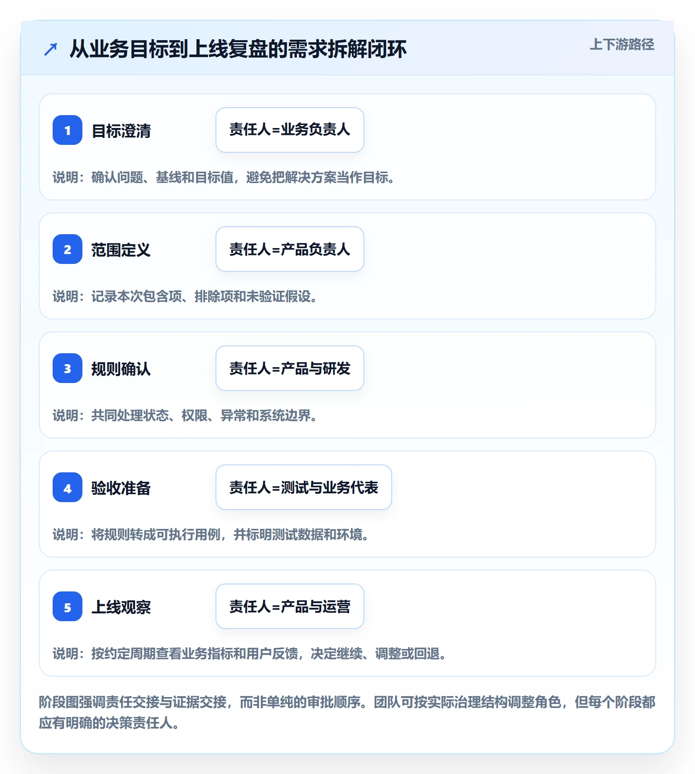 需求管理需求拆解全流程:跨部门团队数据分析与一文讲清