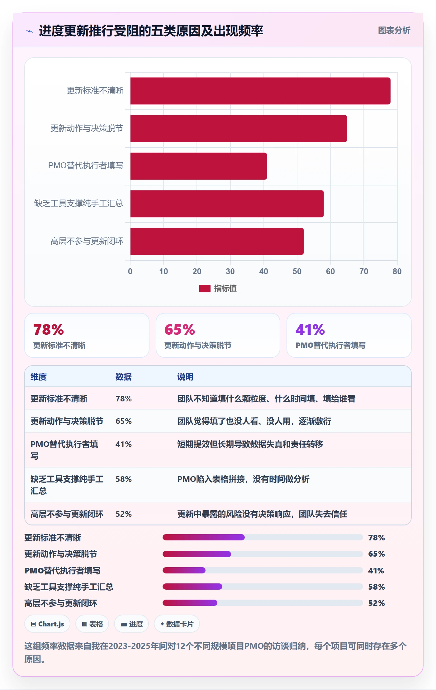 进度管理进度更新教程:PMO实操方法,避坑指南