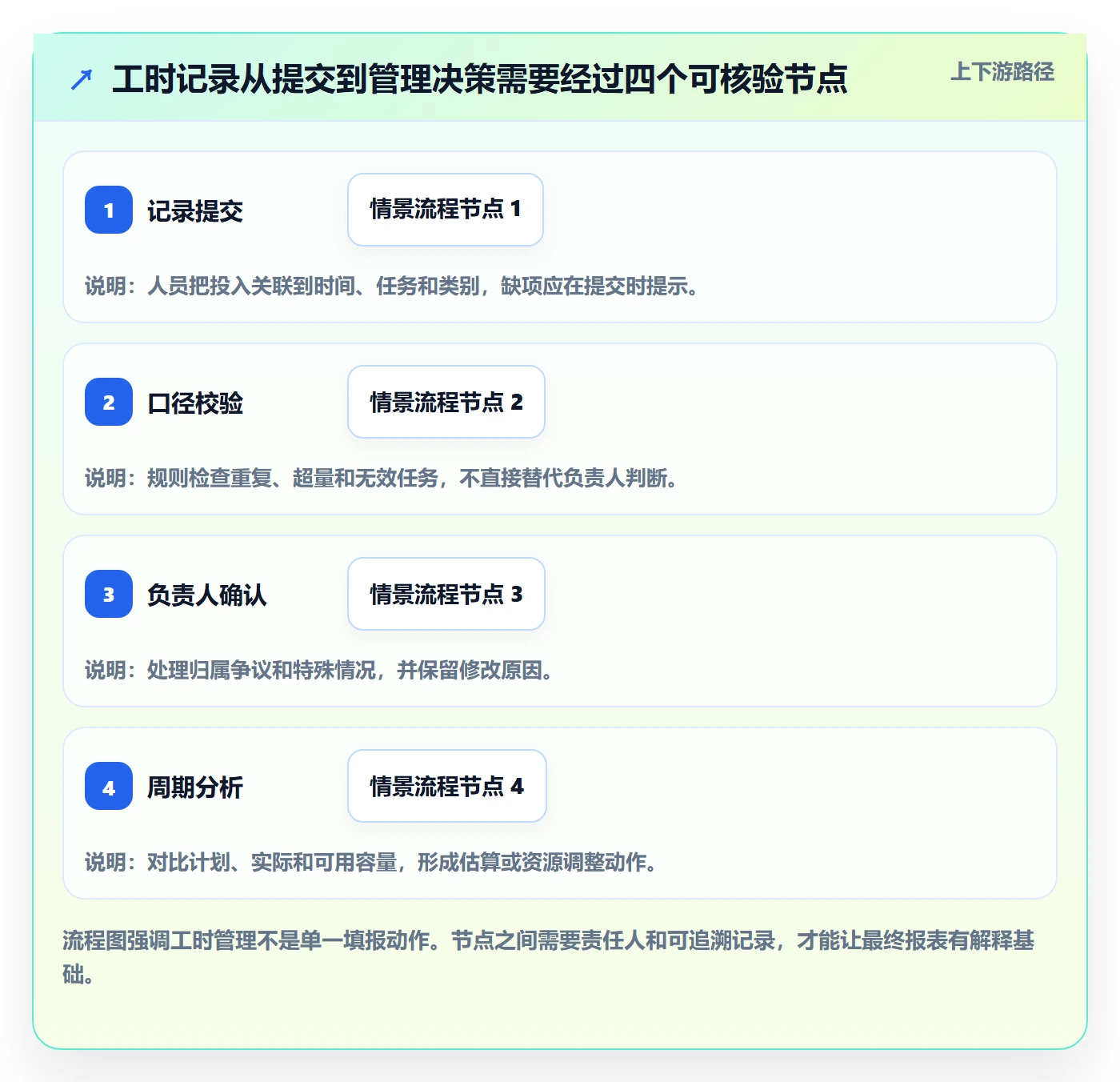 填报工时怎么做?企业管理者实操方法:工时管理从0到1