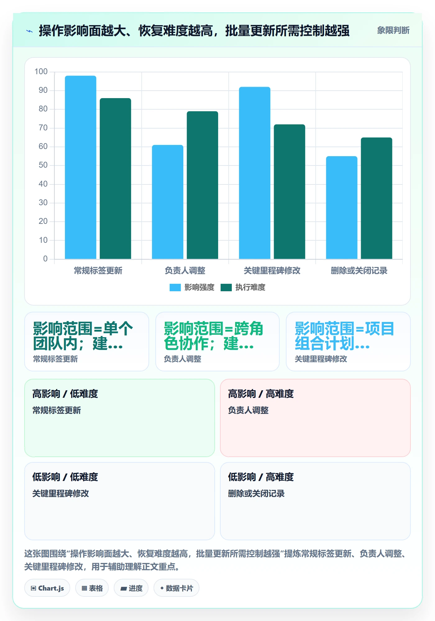 批量操作怎么做？PMO最佳实践：列表视图从0到1