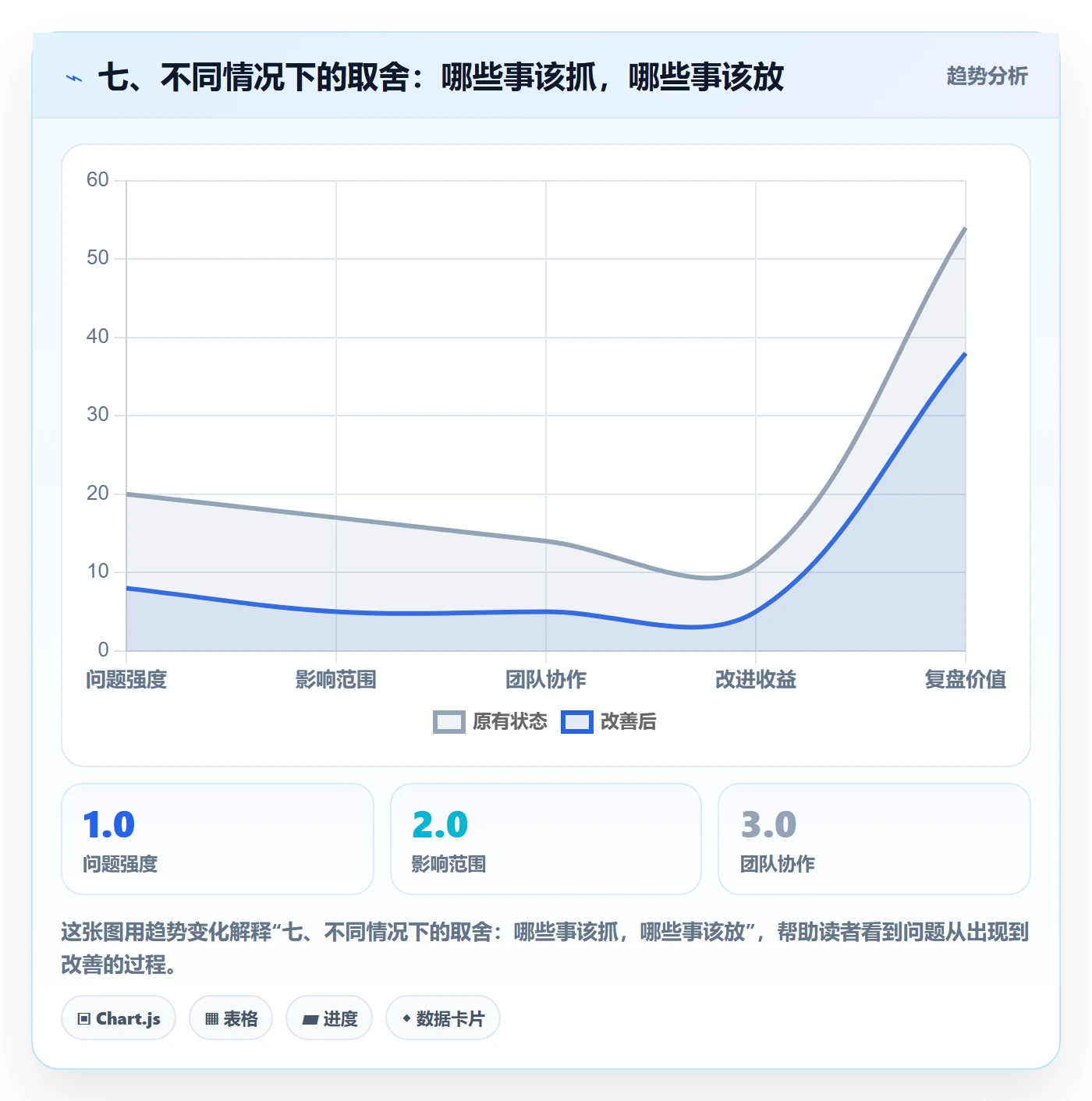 七、不同情况下的取舍:哪些事该抓,哪些事该放