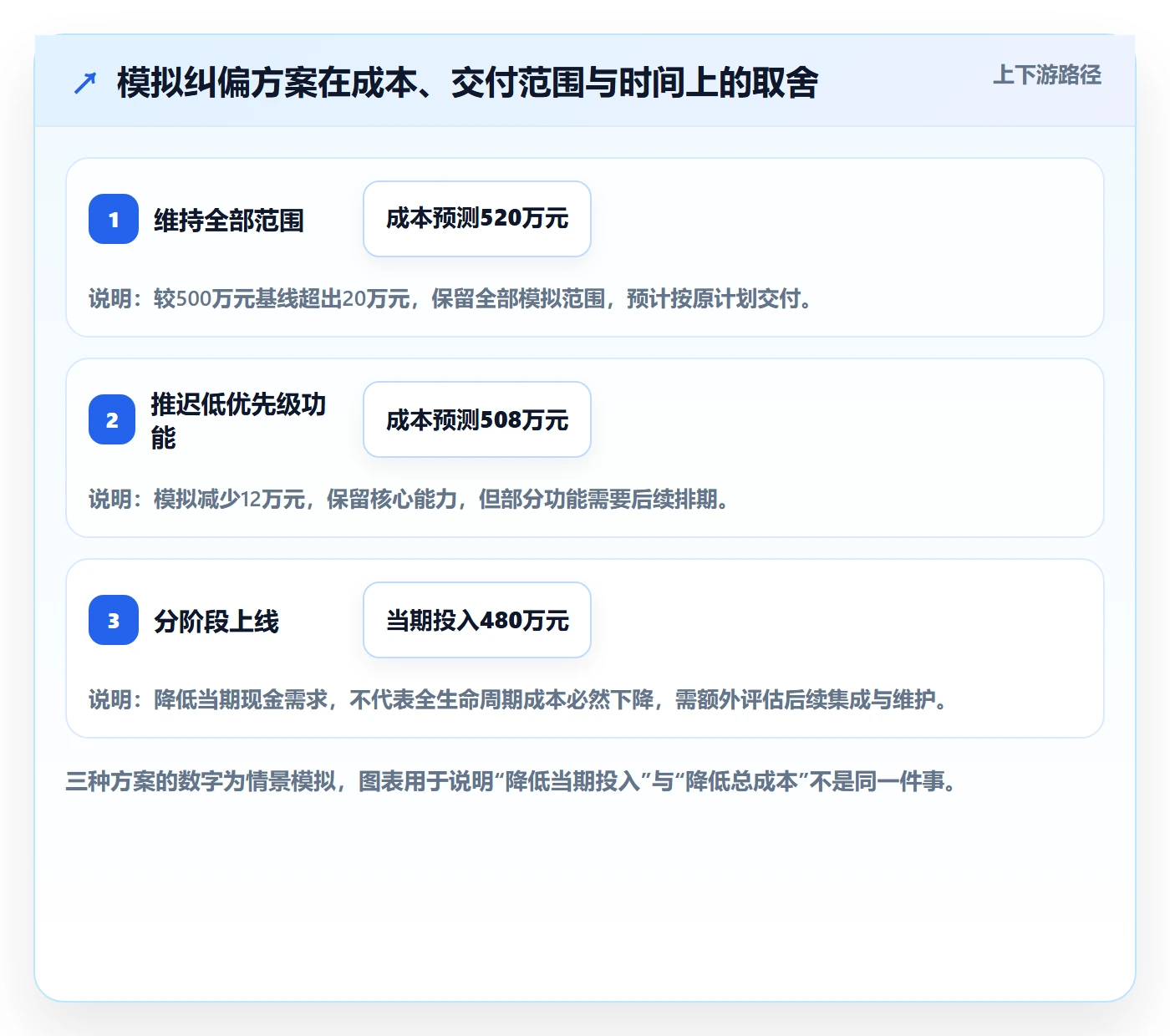 项目成本管理方法大全:管理层成本管理落地方案落地清单