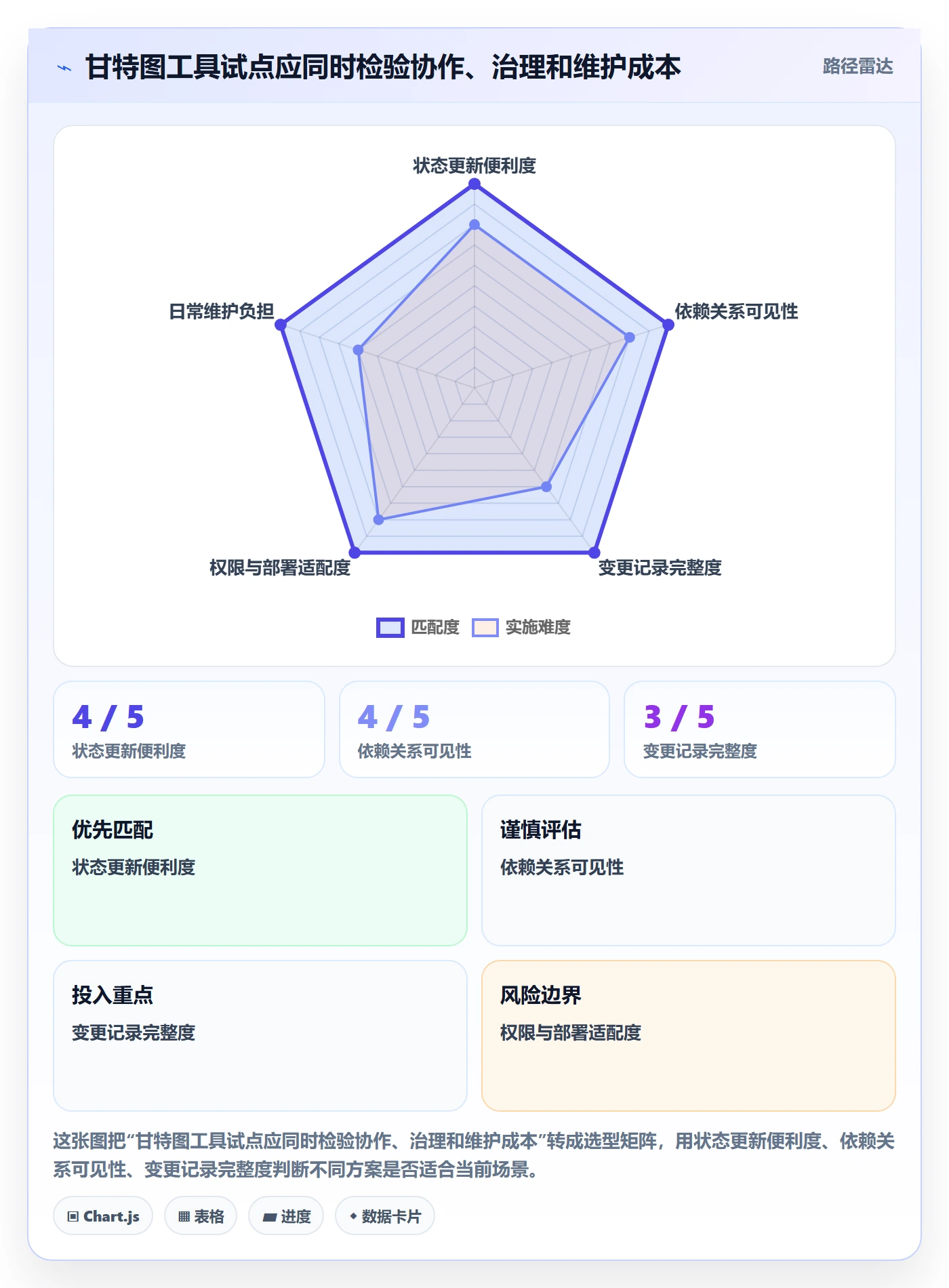 实际时间流程与规范:企业管理者甘特图入门指南关键指标