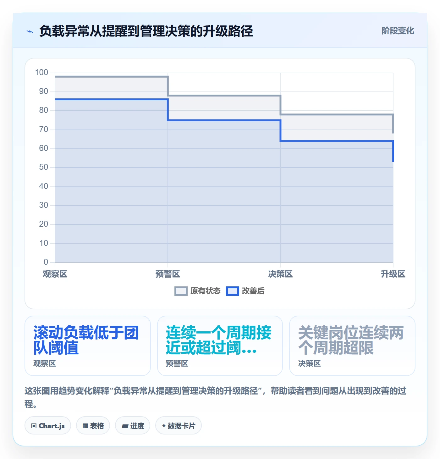 产能最佳实践:管理层资源负载制度设计,常见问题