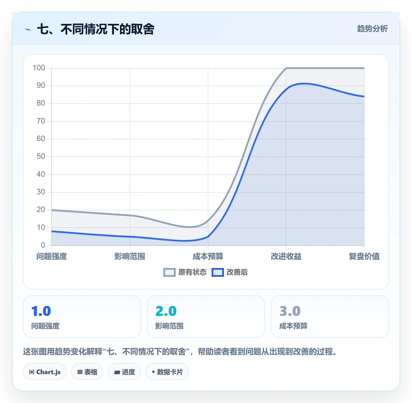 七、不同情况下的取舍