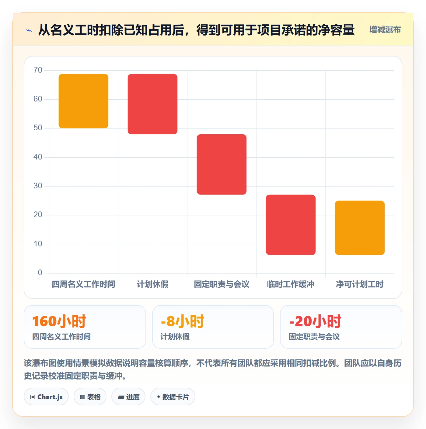 Capacity最佳实践:项目成员资源负载流程优化,常见问题