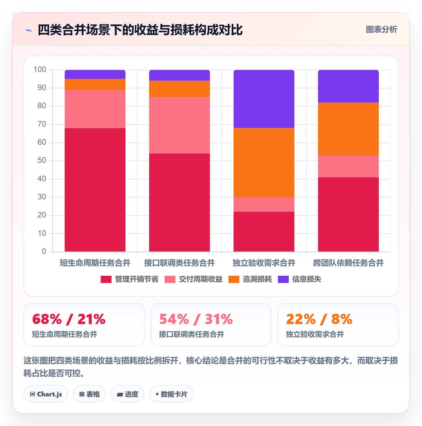 任务合并实操方法：产品经理提升任务管理效率的数据分析方法与模板