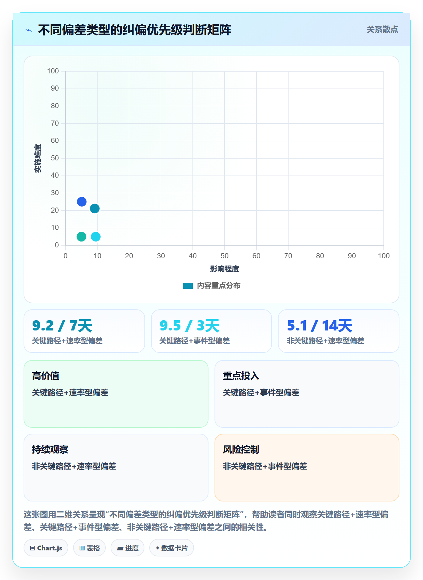 进度偏差实操方法:项目经理提升进度管理效率的流程优化方法与模板