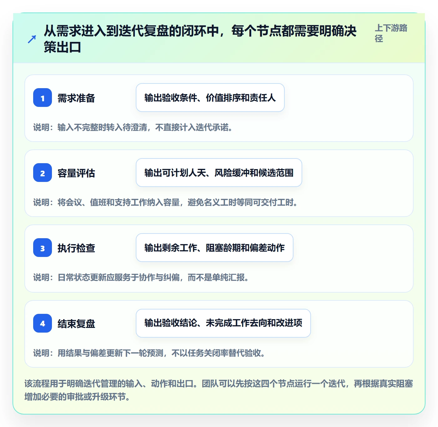 迭代进度怎么做？企业管理者协同管理：迭代管理从0到1