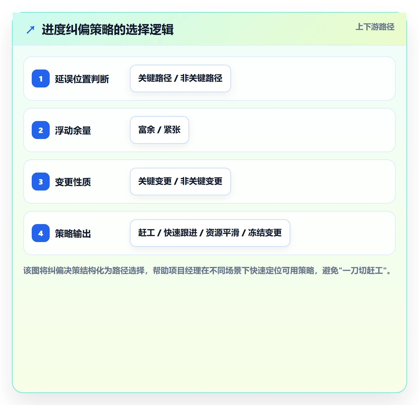 进度管理计划进度教程:项目经理风险控制,避坑指南