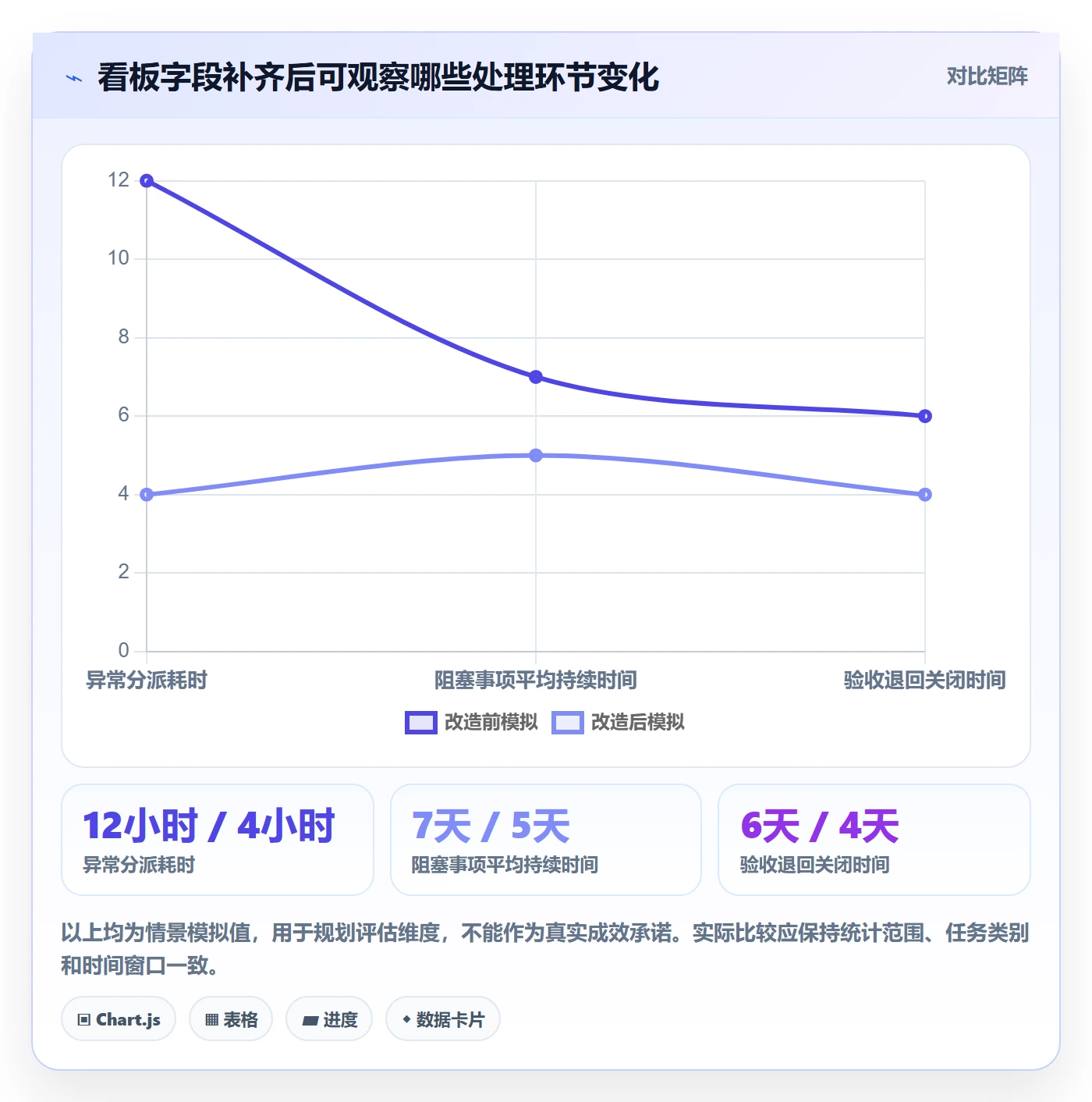 进行中流程与规范:项目负责人看板最佳实践关键指标