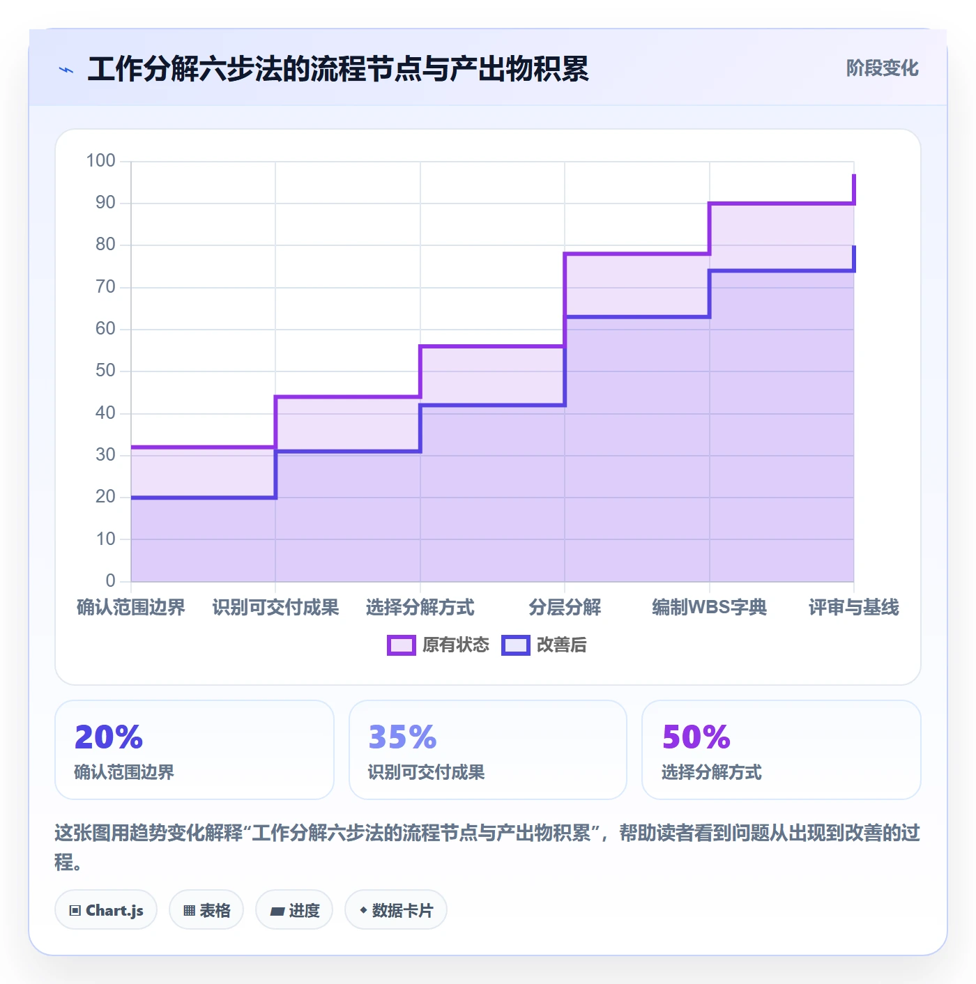 工作分解流程与规范:项目经理项目范围入门指南关键指标