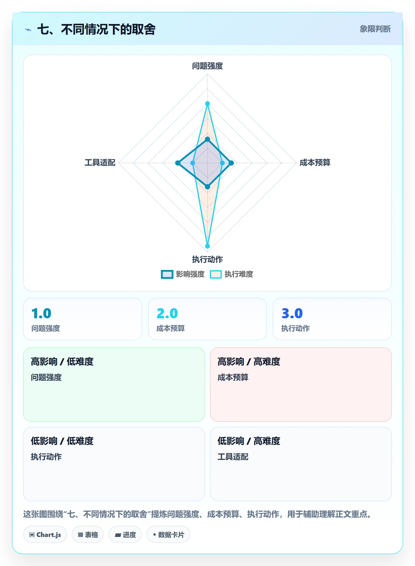 七、不同情况下的取舍