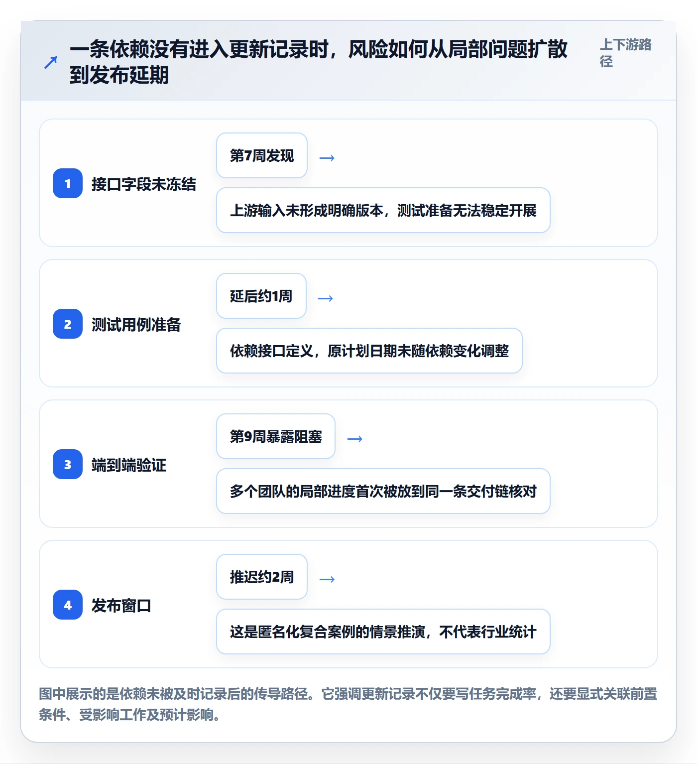 更新记录落地方案：企业管理者开展进度跟踪的制度设计案例解析