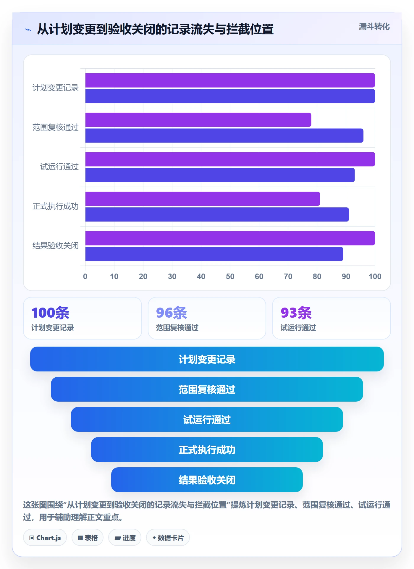 批量操作流程与规范：PMO列表视图数据分析关键指标