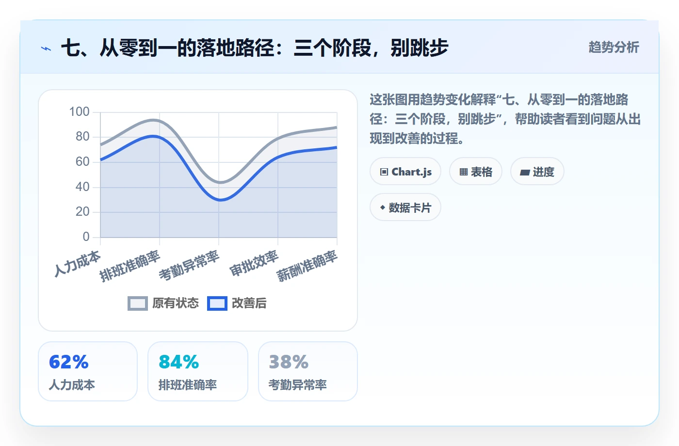 七、从零到一的落地路径:三个阶段,别跳步