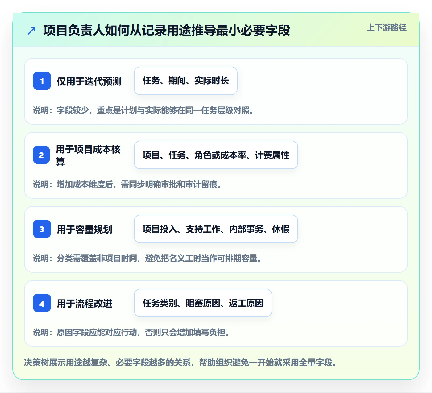 Timesheet流程与规范：项目负责人工时表制度设计关键指标