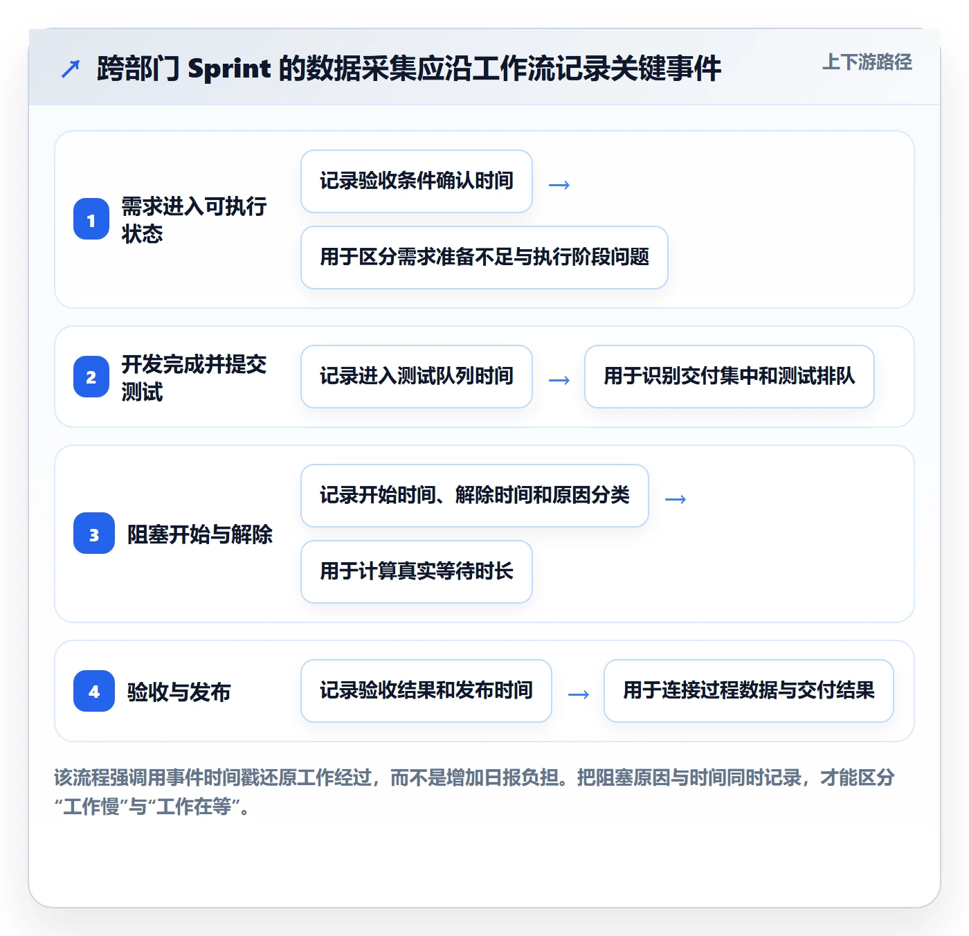 Sprint实操方法：跨部门团队提升敏捷项目效率的数据分析方法与模板