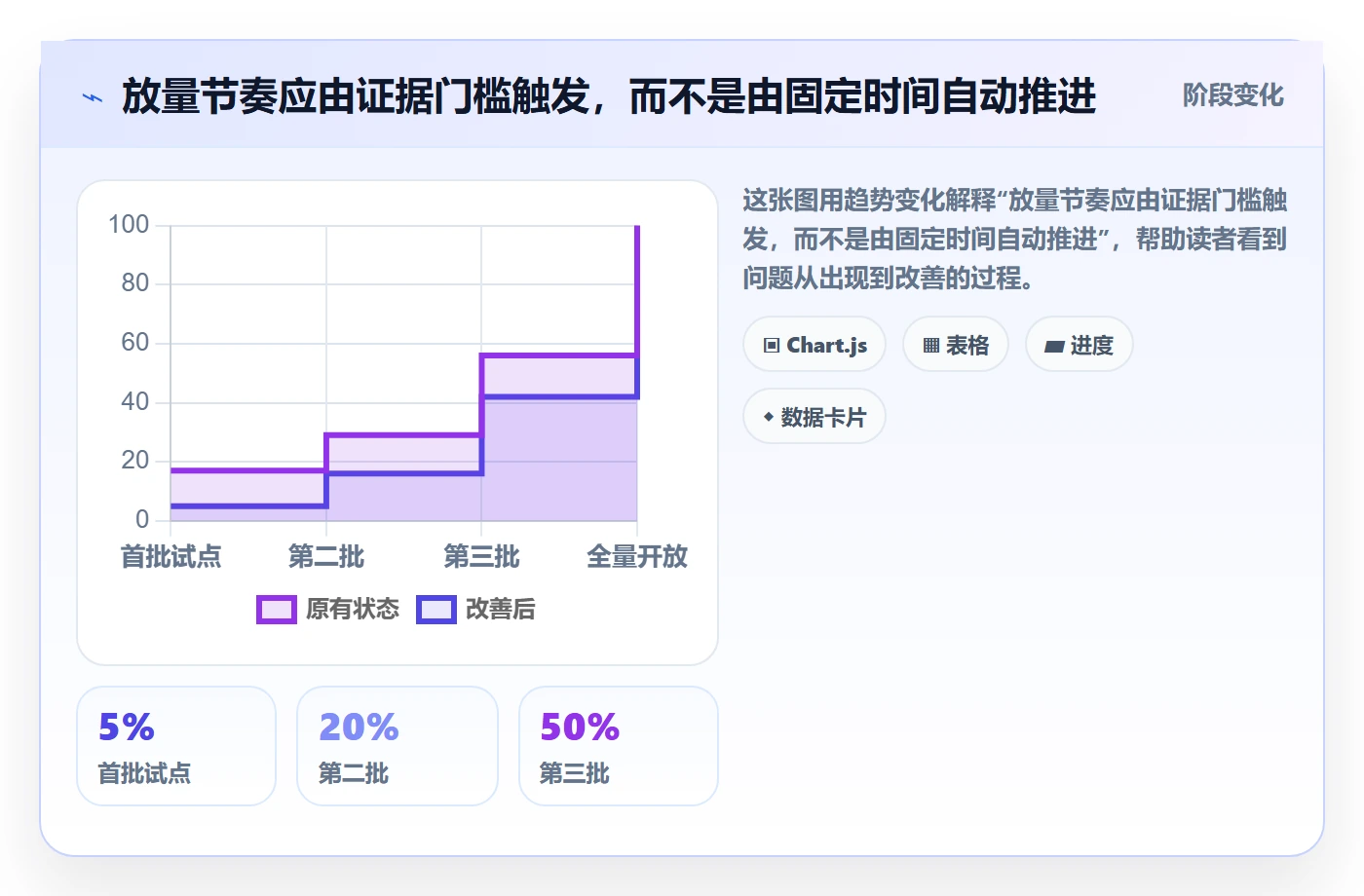 灰度发布实操方法：实施团队提升发布管理效率的入门指南方法与模板