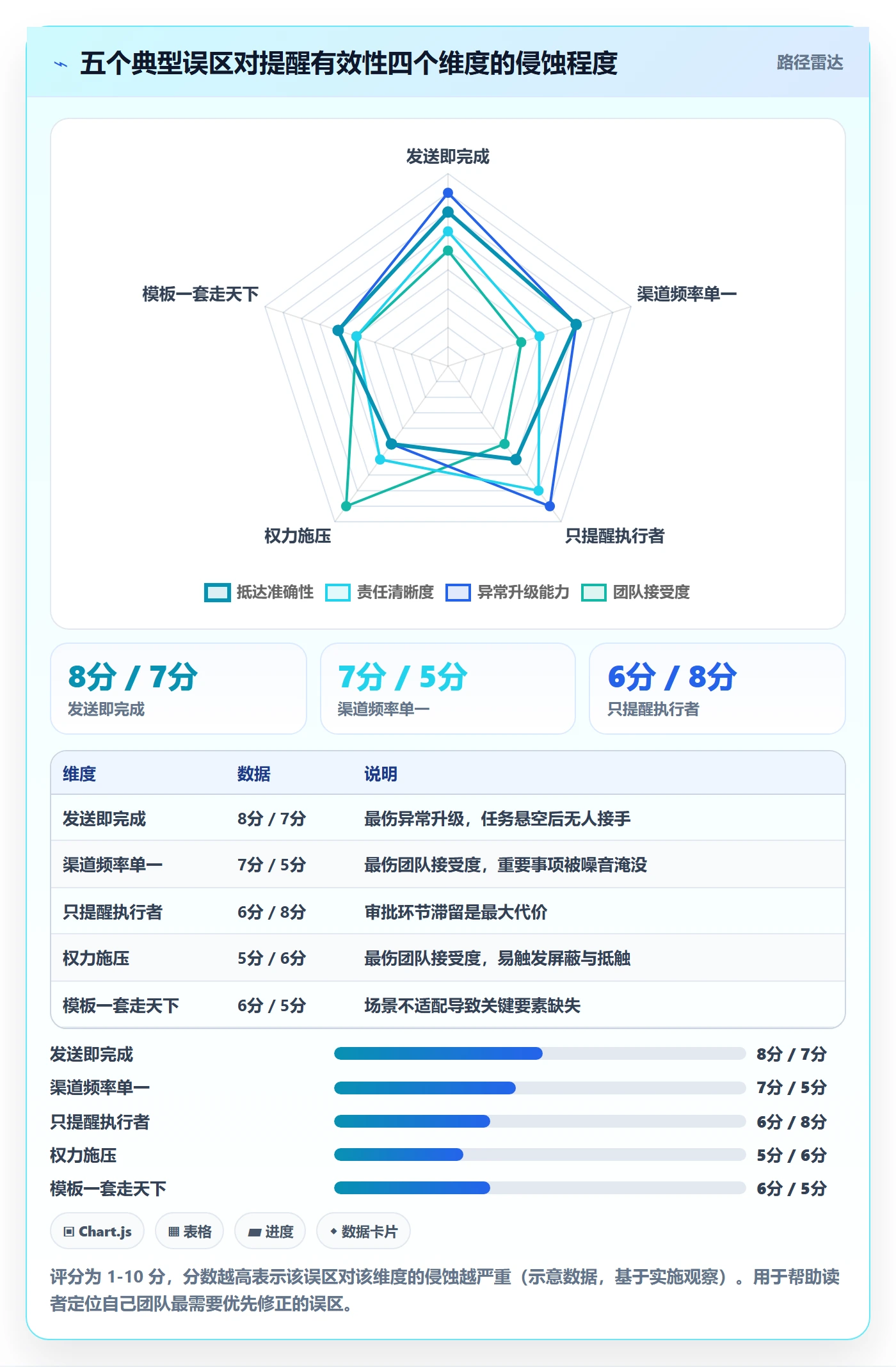 消息通知实操方法:管理层提升任务提醒效率的协同管理方法与模板